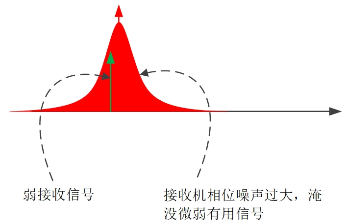 吸收机相位噪声对微弱信号的影响.png