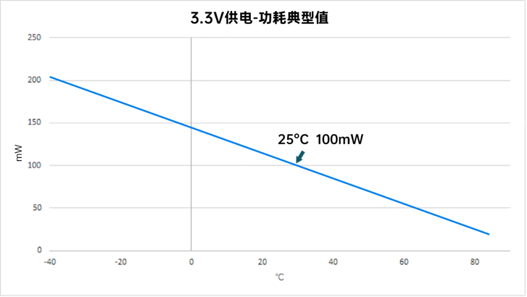 3.3V供电-功耗典型值.png